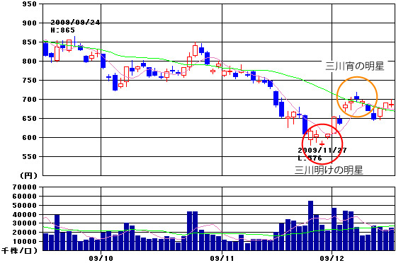三川宵の明星 三川明けの明星 株チャート分析と個人投資家の心理学