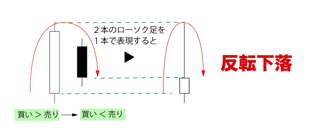 高値圏陽はらみ