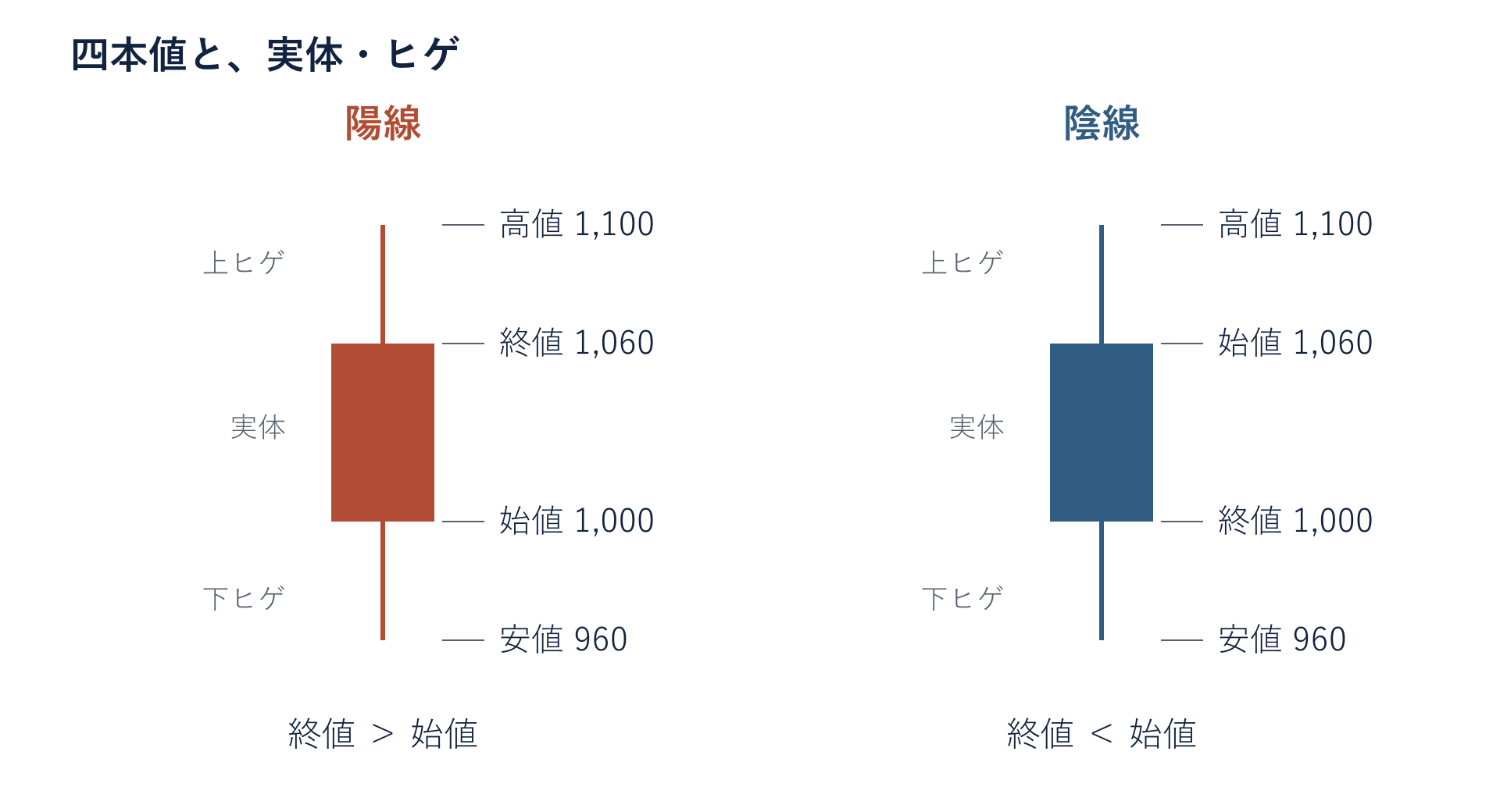 陽線は始値1000円から終値1060円へ上昇。陰線は始値1060円から終値1000円へ下落。両方とも高値1100円、安値960円。実体と上下のヒゲを図示。