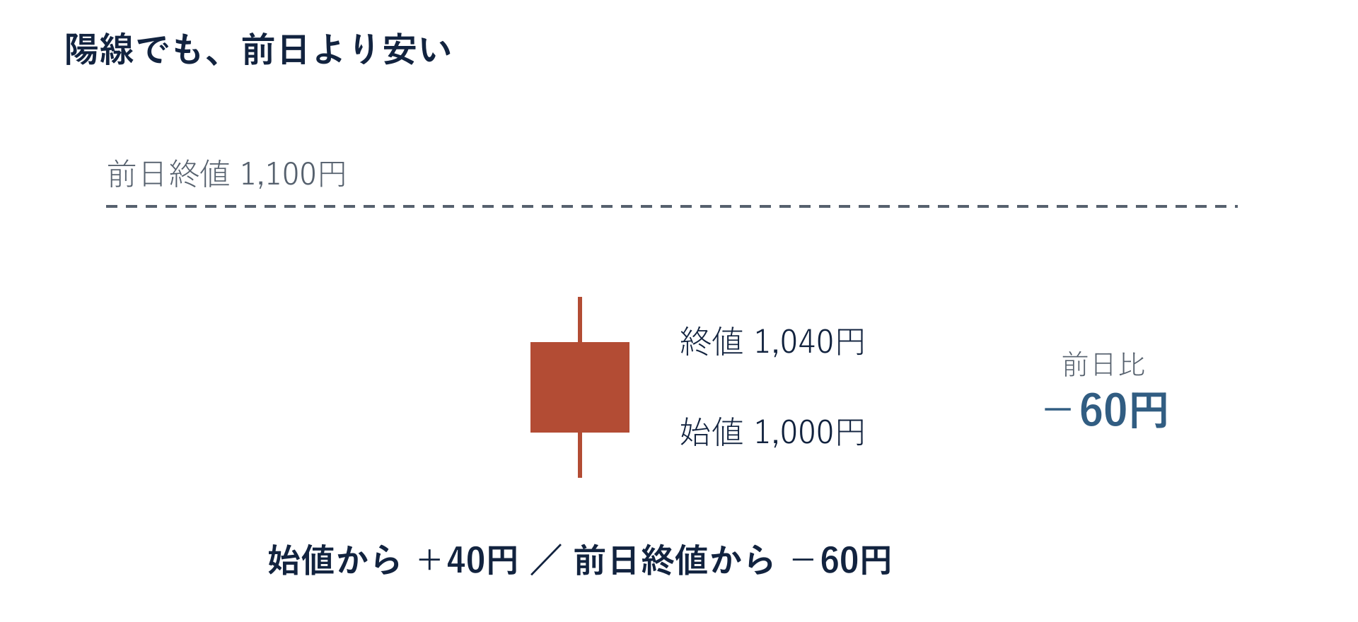 前日終値1100円に対し、当日の始値1000円、終値1040円。陽線でも前日比は60円安となる架空例。