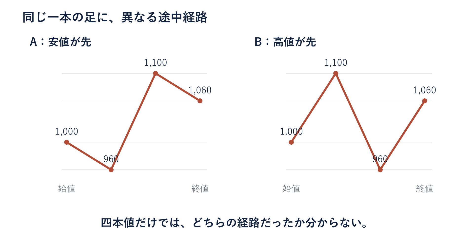 同じ四本値でも、始値から安値、高値、終値と動く経路Aと、始値から高値、安値、終値と動く経路Bがある。