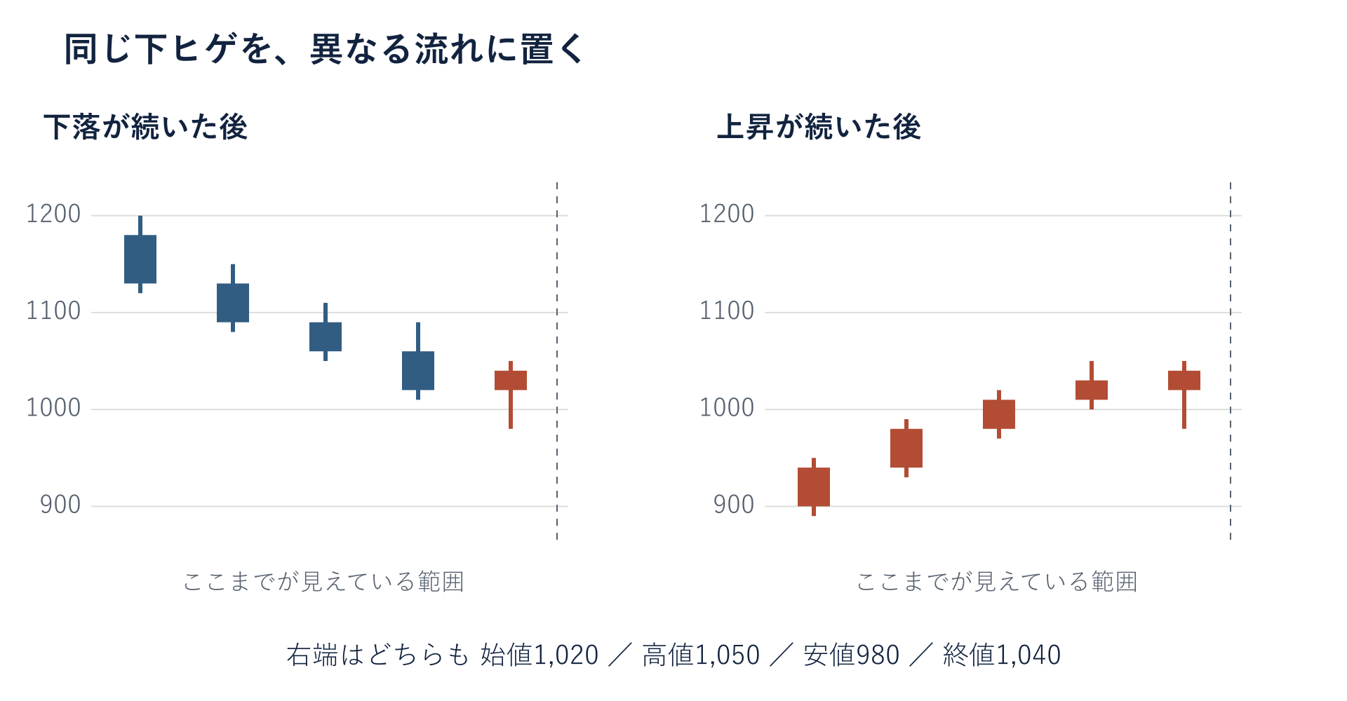 左は下落後、右は上昇後に同じ四本値の下ヒゲ陽線が出た架空例。右端以降の値動きは非表示。