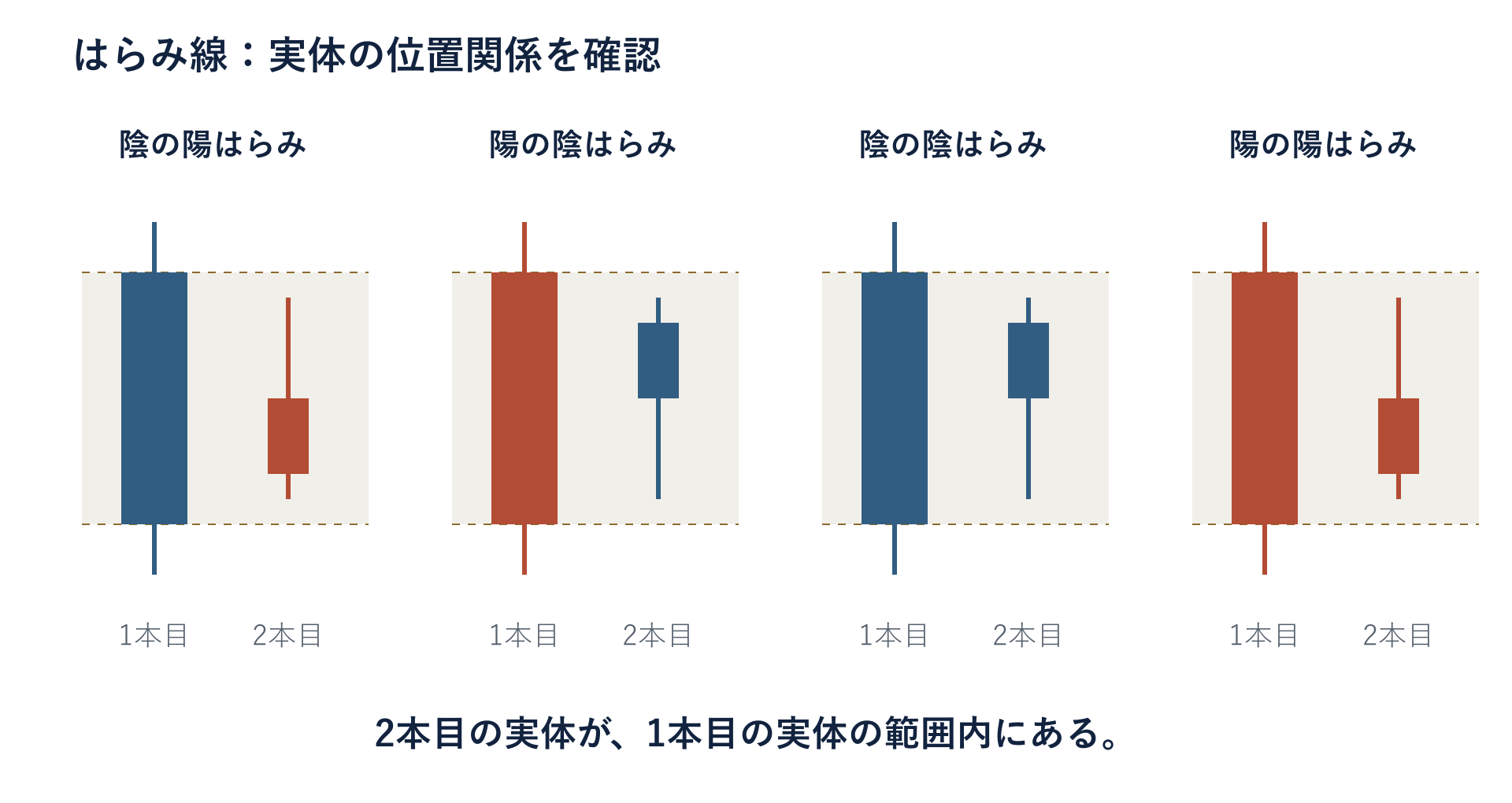 陰の陽はらみ、陽の陰はらみ、陰の陰はらみ、陽の陽はらみの4組を図示。各組の二本目の実体は一本目の実体内にある。