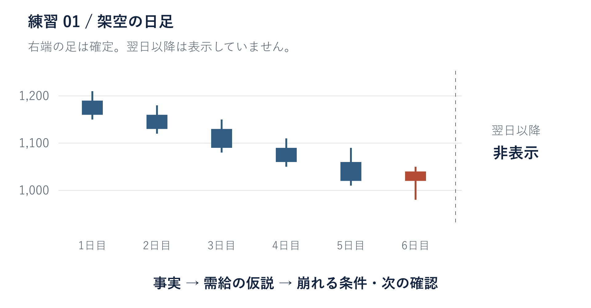 架空の日足6本。下落後の右端は始値1020円、高値1050円、安値980円、終値1040円。翌日以降は非表示。
