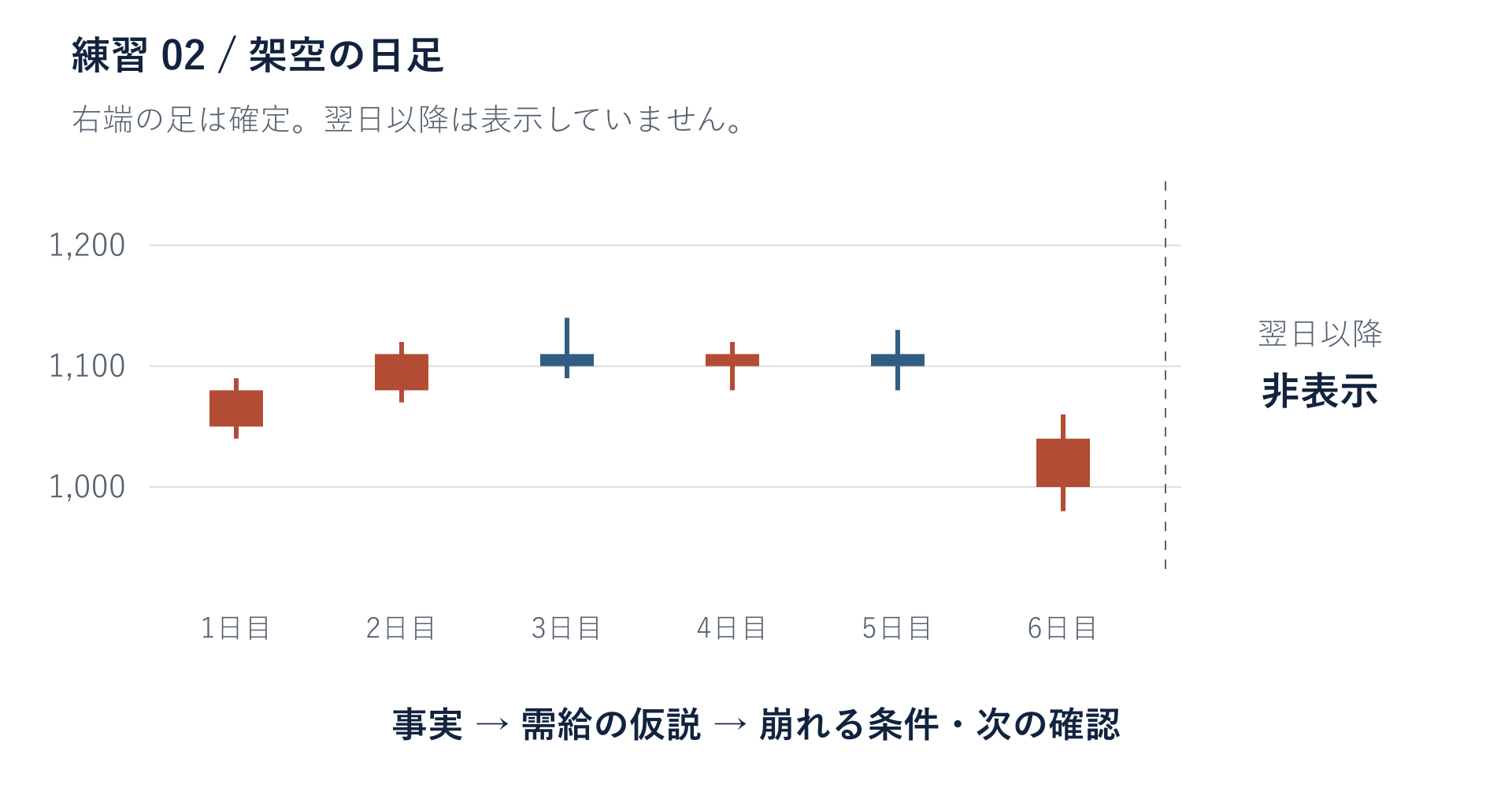 架空の日足6本。5本目終値1100円。右端6本目は始値1000円、高値1060円、安値980円、終値1040円。翌日以降は非表示。