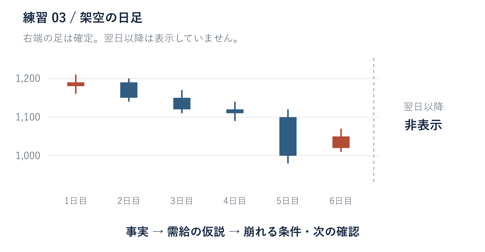 架空の日足6本。5本目は始値1100円、終値1000円の陰線。6本目は始値1020円、終値1050円の陽線で、実体が前の実体内に収まる。